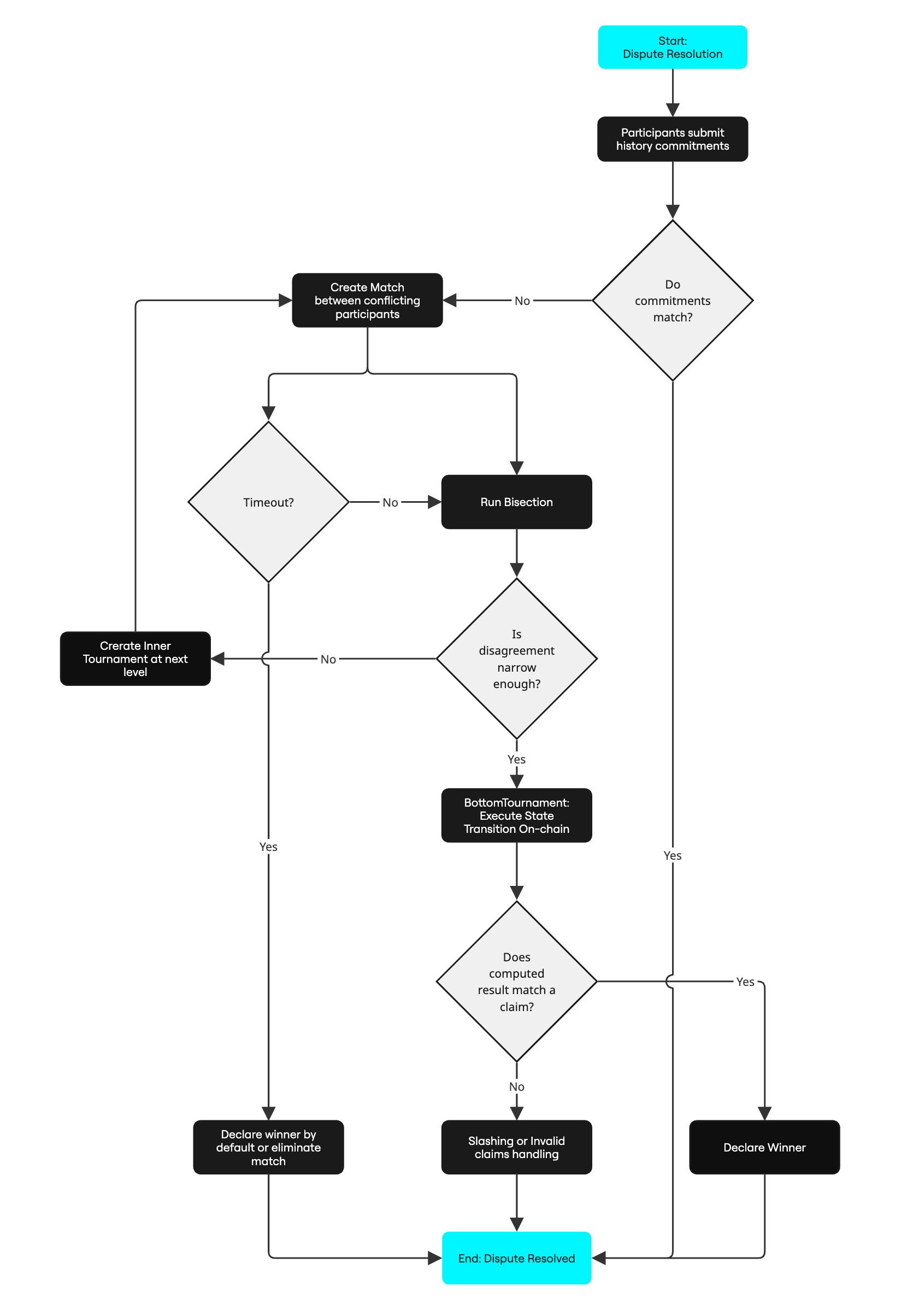 PRT Algorithm