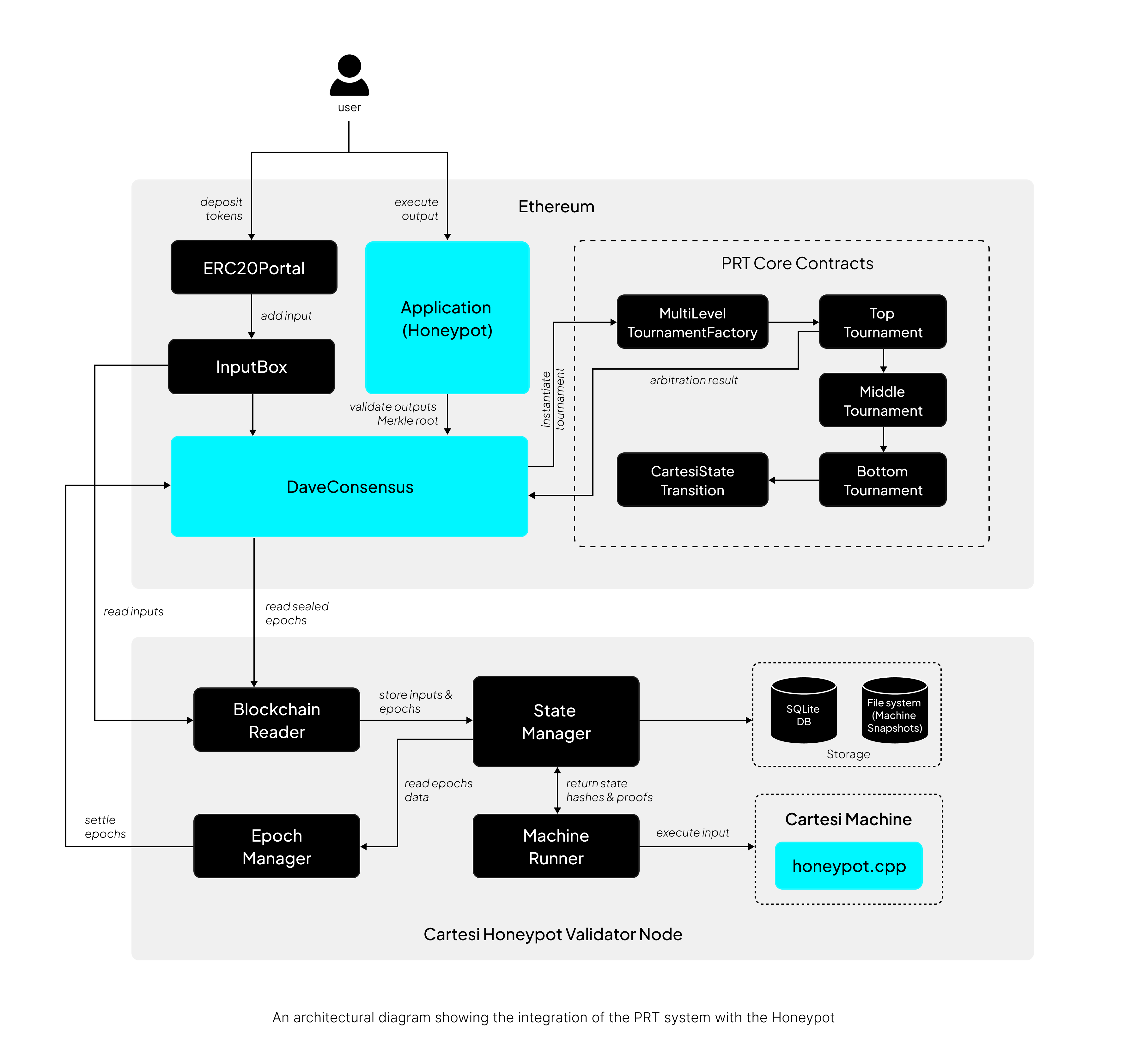 Honeypot with PRT